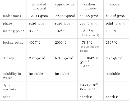  | activated charcoal | cupric oxide | carbon dioxide | copper molar mass | 12.011 g/mol | 79.545 g/mol | 44.009 g/mol | 63.546 g/mol phase | solid (at STP) | solid (at STP) | gas (at STP) | solid (at STP) melting point | 3550 °C | 1326 °C | -56.56 °C (at triple point) | 1083 °C boiling point | 4027 °C | 2000 °C | -78.5 °C (at sublimation point) | 2567 °C density | 2.26 g/cm^3 | 6.315 g/cm^3 | 0.00184212 g/cm^3 (at 20 °C) | 8.96 g/cm^3 solubility in water | insoluble | insoluble | | insoluble dynamic viscosity | | | 1.491×10^-5 Pa s (at 25 °C) |  odor | | | odorless | odorless