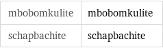 mbobomkulite | mbobomkulite schapbachite | schapbachite