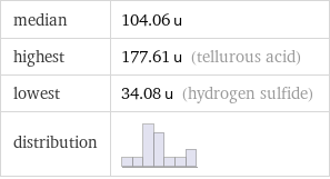 median | 104.06 u highest | 177.61 u (tellurous acid) lowest | 34.08 u (hydrogen sulfide) distribution | 