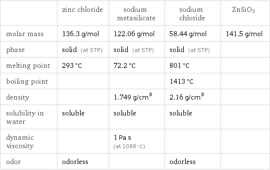  | zinc chloride | sodium metasilicate | sodium chloride | ZnSiO3 molar mass | 136.3 g/mol | 122.06 g/mol | 58.44 g/mol | 141.5 g/mol phase | solid (at STP) | solid (at STP) | solid (at STP) |  melting point | 293 °C | 72.2 °C | 801 °C |  boiling point | | | 1413 °C |  density | | 1.749 g/cm^3 | 2.16 g/cm^3 |  solubility in water | soluble | soluble | soluble |  dynamic viscosity | | 1 Pa s (at 1088 °C) | |  odor | odorless | | odorless | 