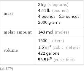 mass | 2 kg (kilograms) 4.41 lb (pounds) 4 pounds 6.5 ounces 2000 grams molar amount | 143 mol (moles) volume | 1600 L (liters) 1.6 m^3 (cubic meters) 422 gallons 56.5 ft^3 (cubic feet) (at STP)