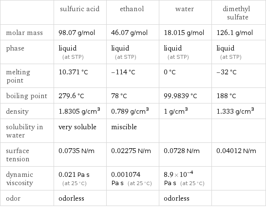  | sulfuric acid | ethanol | water | dimethyl sulfate molar mass | 98.07 g/mol | 46.07 g/mol | 18.015 g/mol | 126.1 g/mol phase | liquid (at STP) | liquid (at STP) | liquid (at STP) | liquid (at STP) melting point | 10.371 °C | -114 °C | 0 °C | -32 °C boiling point | 279.6 °C | 78 °C | 99.9839 °C | 188 °C density | 1.8305 g/cm^3 | 0.789 g/cm^3 | 1 g/cm^3 | 1.333 g/cm^3 solubility in water | very soluble | miscible | |  surface tension | 0.0735 N/m | 0.02275 N/m | 0.0728 N/m | 0.04012 N/m dynamic viscosity | 0.021 Pa s (at 25 °C) | 0.001074 Pa s (at 25 °C) | 8.9×10^-4 Pa s (at 25 °C) |  odor | odorless | | odorless | 