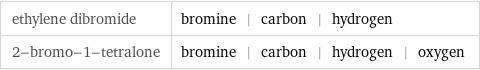 ethylene dibromide | bromine | carbon | hydrogen 2-bromo-1-tetralone | bromine | carbon | hydrogen | oxygen