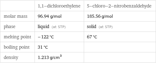  | 1, 1-dichloroethylene | 5-chloro-2-nitrobenzaldehyde molar mass | 96.94 g/mol | 185.56 g/mol phase | liquid (at STP) | solid (at STP) melting point | -122 °C | 67 °C boiling point | 31 °C |  density | 1.213 g/cm^3 | 