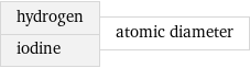 hydrogen iodine | atomic diameter