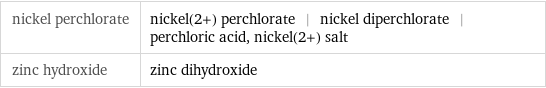 nickel perchlorate | nickel(2+) perchlorate | nickel diperchlorate | perchloric acid, nickel(2+) salt zinc hydroxide | zinc dihydroxide