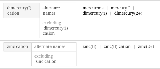 dimercury(I) cation | alternate names  | excluding dimercury(I) cation | mercurous | mercury I | dimercury(I) | dimercury(2+) zinc cation | alternate names  | excluding zinc cation | zinc(II) | zinc(II) cation | zinc(2+)