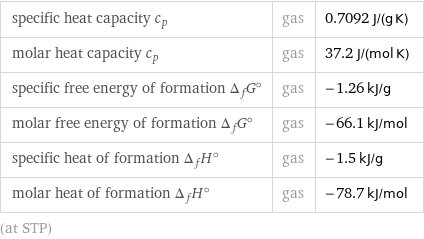 specific heat capacity c_p | gas | 0.7092 J/(g K) molar heat capacity c_p | gas | 37.2 J/(mol K) specific free energy of formation Δ_fG° | gas | -1.26 kJ/g molar free energy of formation Δ_fG° | gas | -66.1 kJ/mol specific heat of formation Δ_fH° | gas | -1.5 kJ/g molar heat of formation Δ_fH° | gas | -78.7 kJ/mol (at STP)