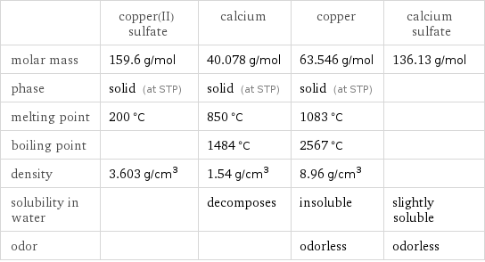  | copper(II) sulfate | calcium | copper | calcium sulfate molar mass | 159.6 g/mol | 40.078 g/mol | 63.546 g/mol | 136.13 g/mol phase | solid (at STP) | solid (at STP) | solid (at STP) |  melting point | 200 °C | 850 °C | 1083 °C |  boiling point | | 1484 °C | 2567 °C |  density | 3.603 g/cm^3 | 1.54 g/cm^3 | 8.96 g/cm^3 |  solubility in water | | decomposes | insoluble | slightly soluble odor | | | odorless | odorless