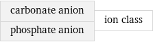 carbonate anion phosphate anion | ion class