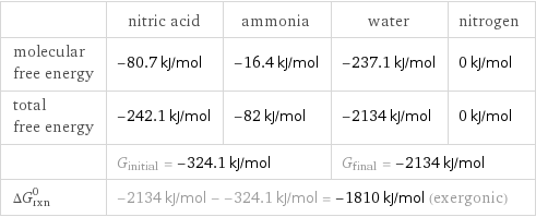  | nitric acid | ammonia | water | nitrogen molecular free energy | -80.7 kJ/mol | -16.4 kJ/mol | -237.1 kJ/mol | 0 kJ/mol total free energy | -242.1 kJ/mol | -82 kJ/mol | -2134 kJ/mol | 0 kJ/mol  | G_initial = -324.1 kJ/mol | | G_final = -2134 kJ/mol |  ΔG_rxn^0 | -2134 kJ/mol - -324.1 kJ/mol = -1810 kJ/mol (exergonic) | | |  