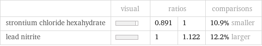  | visual | ratios | | comparisons strontium chloride hexahydrate | | 0.891 | 1 | 10.9% smaller lead nitrite | | 1 | 1.122 | 12.2% larger