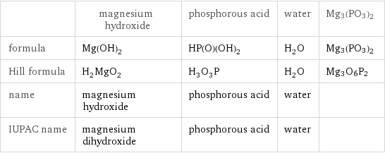  | magnesium hydroxide | phosphorous acid | water | Mg3(PO3)2 formula | Mg(OH)_2 | HP(O)(OH)_2 | H_2O | Mg3(PO3)2 Hill formula | H_2MgO_2 | H_3O_3P | H_2O | Mg3O6P2 name | magnesium hydroxide | phosphorous acid | water |  IUPAC name | magnesium dihydroxide | phosphorous acid | water | 