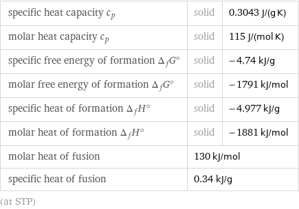 specific heat capacity c_p | solid | 0.3043 J/(g K) molar heat capacity c_p | solid | 115 J/(mol K) specific free energy of formation Δ_fG° | solid | -4.74 kJ/g molar free energy of formation Δ_fG° | solid | -1791 kJ/mol specific heat of formation Δ_fH° | solid | -4.977 kJ/g molar heat of formation Δ_fH° | solid | -1881 kJ/mol molar heat of fusion | 130 kJ/mol |  specific heat of fusion | 0.34 kJ/g |  (at STP)