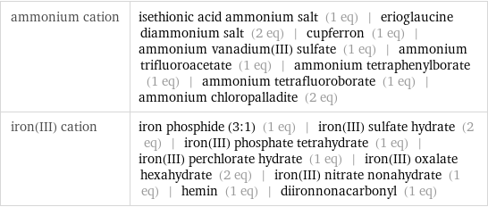 ammonium cation | isethionic acid ammonium salt (1 eq) | erioglaucine diammonium salt (2 eq) | cupferron (1 eq) | ammonium vanadium(III) sulfate (1 eq) | ammonium trifluoroacetate (1 eq) | ammonium tetraphenylborate (1 eq) | ammonium tetrafluoroborate (1 eq) | ammonium chloropalladite (2 eq) iron(III) cation | iron phosphide (3:1) (1 eq) | iron(III) sulfate hydrate (2 eq) | iron(III) phosphate tetrahydrate (1 eq) | iron(III) perchlorate hydrate (1 eq) | iron(III) oxalate hexahydrate (2 eq) | iron(III) nitrate nonahydrate (1 eq) | hemin (1 eq) | diironnonacarbonyl (1 eq)