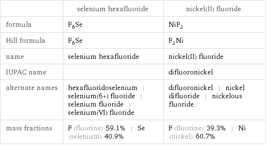  | selenium hexafluoride | nickel(II) fluoride formula | F_6Se | NiF_2 Hill formula | F_6Se | F_2Ni name | selenium hexafluoride | nickel(II) fluoride IUPAC name | | difluoronickel alternate names | hexafluoridoselenium | selenium(6+) fluoride | selenium fluoride | selenium(VI) fluoride | difluoronickel | nickel difluoride | nickelous fluoride mass fractions | F (fluorine) 59.1% | Se (selenium) 40.9% | F (fluorine) 39.3% | Ni (nickel) 60.7%