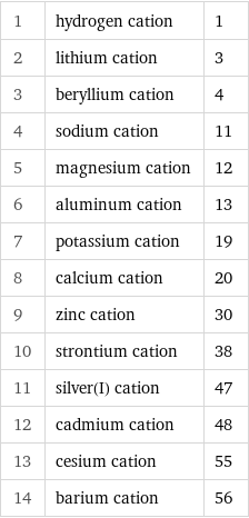 1 | hydrogen cation | 1 2 | lithium cation | 3 3 | beryllium cation | 4 4 | sodium cation | 11 5 | magnesium cation | 12 6 | aluminum cation | 13 7 | potassium cation | 19 8 | calcium cation | 20 9 | zinc cation | 30 10 | strontium cation | 38 11 | silver(I) cation | 47 12 | cadmium cation | 48 13 | cesium cation | 55 14 | barium cation | 56