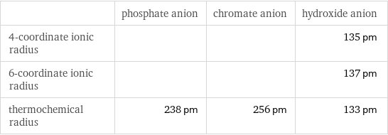  | phosphate anion | chromate anion | hydroxide anion 4-coordinate ionic radius | | | 135 pm 6-coordinate ionic radius | | | 137 pm thermochemical radius | 238 pm | 256 pm | 133 pm