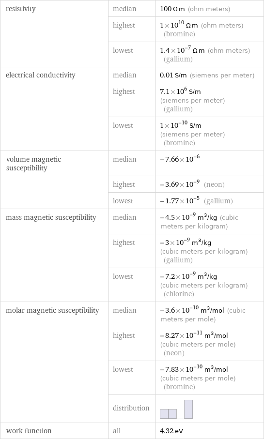 resistivity | median | 100 Ω m (ohm meters)  | highest | 1×10^10 Ω m (ohm meters) (bromine)  | lowest | 1.4×10^-7 Ω m (ohm meters) (gallium) electrical conductivity | median | 0.01 S/m (siemens per meter)  | highest | 7.1×10^6 S/m (siemens per meter) (gallium)  | lowest | 1×10^-10 S/m (siemens per meter) (bromine) volume magnetic susceptibility | median | -7.66×10^-6  | highest | -3.69×10^-9 (neon)  | lowest | -1.77×10^-5 (gallium) mass magnetic susceptibility | median | -4.5×10^-9 m^3/kg (cubic meters per kilogram)  | highest | -3×10^-9 m^3/kg (cubic meters per kilogram) (gallium)  | lowest | -7.2×10^-9 m^3/kg (cubic meters per kilogram) (chlorine) molar magnetic susceptibility | median | -3.6×10^-10 m^3/mol (cubic meters per mole)  | highest | -8.27×10^-11 m^3/mol (cubic meters per mole) (neon)  | lowest | -7.83×10^-10 m^3/mol (cubic meters per mole) (bromine)  | distribution |  work function | all | 4.32 eV