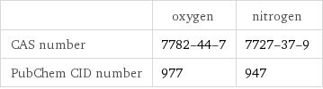  | oxygen | nitrogen CAS number | 7782-44-7 | 7727-37-9 PubChem CID number | 977 | 947