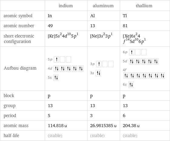  | indium | aluminum | thallium atomic symbol | In | Al | Tl atomic number | 49 | 13 | 81 short electronic configuration | [Kr]5s^24d^105p^1 | [Ne]3s^23p^1 | [Xe]6s^24f^145d^106p^1 Aufbau diagram | 5p  4d  5s | 3p  3s | 6p  5d  4f  6s  block | p | p | p group | 13 | 13 | 13 period | 5 | 3 | 6 atomic mass | 114.818 u | 26.9815385 u | 204.38 u half-life | (stable) | (stable) | (stable)