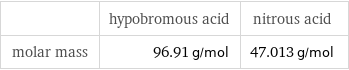  | hypobromous acid | nitrous acid molar mass | 96.91 g/mol | 47.013 g/mol