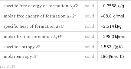 specific free energy of formation Δ_fG° | solid | -0.7558 kJ/g molar free energy of formation Δ_fG° | solid | -88.8 kJ/mol specific heat of formation Δ_fH° | solid | -2.514 kJ/g molar heat of formation Δ_fH° | solid | -295.3 kJ/mol specific entropy S° | solid | 1.583 J/(g K) molar entropy S° | solid | 186 J/(mol K) (at STP)