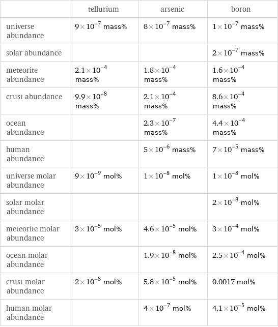  | tellurium | arsenic | boron universe abundance | 9×10^-7 mass% | 8×10^-7 mass% | 1×10^-7 mass% solar abundance | | | 2×10^-7 mass% meteorite abundance | 2.1×10^-4 mass% | 1.8×10^-4 mass% | 1.6×10^-4 mass% crust abundance | 9.9×10^-8 mass% | 2.1×10^-4 mass% | 8.6×10^-4 mass% ocean abundance | | 2.3×10^-7 mass% | 4.4×10^-4 mass% human abundance | | 5×10^-6 mass% | 7×10^-5 mass% universe molar abundance | 9×10^-9 mol% | 1×10^-8 mol% | 1×10^-8 mol% solar molar abundance | | | 2×10^-8 mol% meteorite molar abundance | 3×10^-5 mol% | 4.6×10^-5 mol% | 3×10^-4 mol% ocean molar abundance | | 1.9×10^-8 mol% | 2.5×10^-4 mol% crust molar abundance | 2×10^-8 mol% | 5.8×10^-5 mol% | 0.0017 mol% human molar abundance | | 4×10^-7 mol% | 4.1×10^-5 mol%