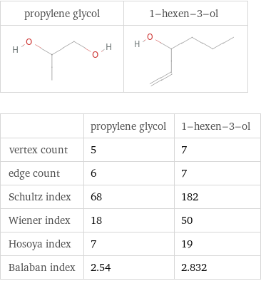   | propylene glycol | 1-hexen-3-ol vertex count | 5 | 7 edge count | 6 | 7 Schultz index | 68 | 182 Wiener index | 18 | 50 Hosoya index | 7 | 19 Balaban index | 2.54 | 2.832