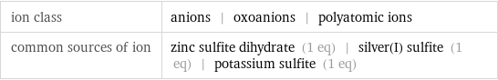 ion class | anions | oxoanions | polyatomic ions common sources of ion | zinc sulfite dihydrate (1 eq) | silver(I) sulfite (1 eq) | potassium sulfite (1 eq)