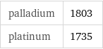 palladium | 1803 platinum | 1735