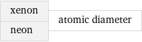 xenon neon | atomic diameter