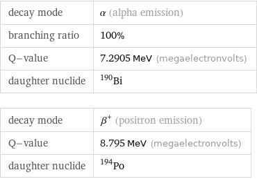 decay mode | α (alpha emission) branching ratio | 100% Q-value | 7.2905 MeV (megaelectronvolts) daughter nuclide | Bi-190 decay mode | β^+ (positron emission) Q-value | 8.795 MeV (megaelectronvolts) daughter nuclide | Po-194