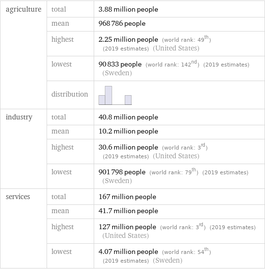 agriculture | total | 3.88 million people  | mean | 968786 people  | highest | 2.25 million people (world rank: 49th) (2019 estimates) (United States)  | lowest | 90833 people (world rank: 142nd) (2019 estimates) (Sweden)  | distribution |  industry | total | 40.8 million people  | mean | 10.2 million people  | highest | 30.6 million people (world rank: 3rd) (2019 estimates) (United States)  | lowest | 901798 people (world rank: 79th) (2019 estimates) (Sweden) services | total | 167 million people  | mean | 41.7 million people  | highest | 127 million people (world rank: 3rd) (2019 estimates) (United States)  | lowest | 4.07 million people (world rank: 54th) (2019 estimates) (Sweden)