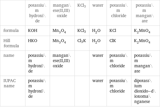  | potassium hydroxide | manganese(II, III) oxide | KCl3 | water | potassium chloride | potassium manganate formula | KOH | Mn_3O_4 | KCl3 | H_2O | KCl | K_2MnO_4 Hill formula | HKO | Mn_3O_4 | Cl3K | H_2O | ClK | K_2MnO_4 name | potassium hydroxide | manganese(II, III) oxide | | water | potassium chloride | potassium manganate IUPAC name | potassium hydroxide | | | water | potassium chloride | dipotassium dioxido-dioxomanganese