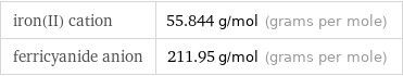 iron(II) cation | 55.844 g/mol (grams per mole) ferricyanide anion | 211.95 g/mol (grams per mole)