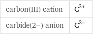 carbon(III) cation | C^(3+) carbide(2-) anion | C^(2-)