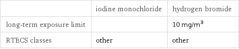  | iodine monochloride | hydrogen bromide long-term exposure limit | | 10 mg/m^3 RTECS classes | other | other