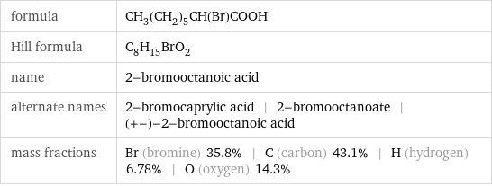 formula | CH_3(CH_2)_5CH(Br)COOH Hill formula | C_8H_15BrO_2 name | 2-bromooctanoic acid alternate names | 2-bromocaprylic acid | 2-bromooctanoate | (+-)-2-bromooctanoic acid mass fractions | Br (bromine) 35.8% | C (carbon) 43.1% | H (hydrogen) 6.78% | O (oxygen) 14.3%