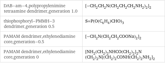 DAB-am-4, polypropylenimine tetraamine dendrimer, generation 1.0 | [-CH_2CH_2N(CH_2CH_2CH_2NH_2)_2]_2 thiophosphoryl-PMMH-3 dendrimer, generation 0.5 | S=P(O(C_6H_4)CHO)_3 PAMAM dendrimer, ethylenediamine core, generation-0.5 | [-CH_2N(CH_2CH_2COONa)_2]_2 PAMAM dendrimer, ethylenediamine core, generation 0 | [NH_2(CH_2)_2NHCO(CH_2)_2]_2N(CH_2)_2N[(CH_2)_2CONH(CH_2)_2NH_2]_2