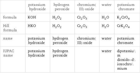  | potassium hydroxide | hydrogen peroxide | chromium(III) oxide | water | potassium chromate formula | KOH | H_2O_2 | Cr_2O_3 | H_2O | K_2CrO_4 Hill formula | HKO | H_2O_2 | Cr_2O_3 | H_2O | CrK_2O_4 name | potassium hydroxide | hydrogen peroxide | chromium(III) oxide | water | potassium chromate IUPAC name | potassium hydroxide | hydrogen peroxide | | water | dipotassium dioxido-dioxochromium