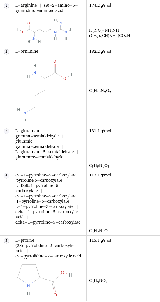  | L-arginine | (S)-2-amino-5-guanidinopentanoic acid | 174.2 g/mol  | | H_2NC(=NH)NH(CH_2)_3CH(NH_2)CO_2H  | L-ornithine | 132.2 g/mol  | | C_5H_12N_2O_2  | L-glutamate gamma-semialdehyde | glutamic gamma-semialdehyde | L-glutamate-5-semialdehyde | glutamate-semialdehyde | 131.1 g/mol  | | C_5H_9N_1O_3  | (S)-1-pyrroline-5-carboxylate | pyrroline 5-carboxylate | L-Delta1-pyrroline-5-carboxylate | (S)-1-pyrroline-5-carboxylate | 1-pyrroline-5-carboxylate | L-1-pyrroline-5-carboxylate | delta-1-pyrroline-5-carboxylic acid | delta-1-pyrroline-5-carboxylate | 113.1 g/mol  | | C_5H_7N_1O_2  | L-proline | (2S)-pyrrolidine-2-carboxylic acid | (S)-pyrrolidine-2-carboxylic acid | 115.1 g/mol  | | C_5H_9NO_2