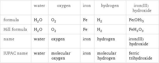  | water | oxygen | iron | hydrogen | iron(III) hydroxide formula | H_2O | O_2 | Fe | H_2 | Fe(OH)_3 Hill formula | H_2O | O_2 | Fe | H_2 | FeH_3O_3 name | water | oxygen | iron | hydrogen | iron(III) hydroxide IUPAC name | water | molecular oxygen | iron | molecular hydrogen | ferric trihydroxide