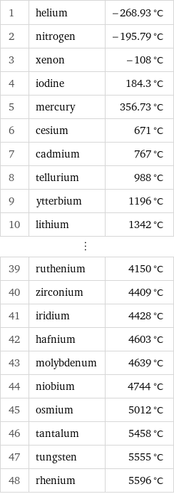 1 | helium | -268.93 °C 2 | nitrogen | -195.79 °C 3 | xenon | -108 °C 4 | iodine | 184.3 °C 5 | mercury | 356.73 °C 6 | cesium | 671 °C 7 | cadmium | 767 °C 8 | tellurium | 988 °C 9 | ytterbium | 1196 °C 10 | lithium | 1342 °C ⋮ | |  39 | ruthenium | 4150 °C 40 | zirconium | 4409 °C 41 | iridium | 4428 °C 42 | hafnium | 4603 °C 43 | molybdenum | 4639 °C 44 | niobium | 4744 °C 45 | osmium | 5012 °C 46 | tantalum | 5458 °C 47 | tungsten | 5555 °C 48 | rhenium | 5596 °C