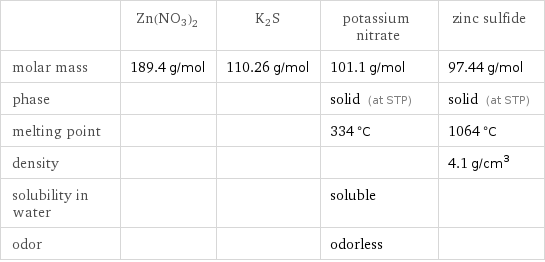  | Zn(NO3)2 | K2S | potassium nitrate | zinc sulfide molar mass | 189.4 g/mol | 110.26 g/mol | 101.1 g/mol | 97.44 g/mol phase | | | solid (at STP) | solid (at STP) melting point | | | 334 °C | 1064 °C density | | | | 4.1 g/cm^3 solubility in water | | | soluble |  odor | | | odorless | 