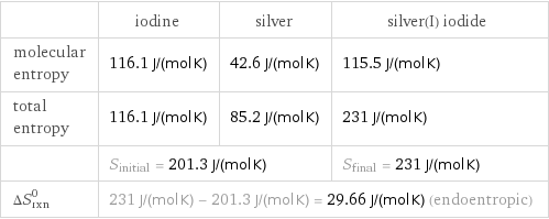  | iodine | silver | silver(I) iodide molecular entropy | 116.1 J/(mol K) | 42.6 J/(mol K) | 115.5 J/(mol K) total entropy | 116.1 J/(mol K) | 85.2 J/(mol K) | 231 J/(mol K)  | S_initial = 201.3 J/(mol K) | | S_final = 231 J/(mol K) ΔS_rxn^0 | 231 J/(mol K) - 201.3 J/(mol K) = 29.66 J/(mol K) (endoentropic) | |  