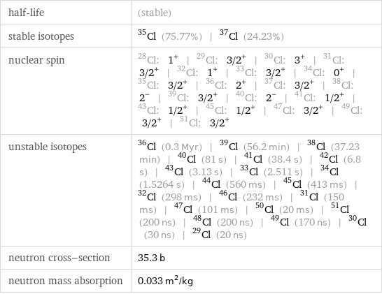 half-life | (stable) stable isotopes | Cl-35 (75.77%) | Cl-37 (24.23%) nuclear spin | Cl-28: 1^+ | Cl-29: 3/2^+ | Cl-30: 3^+ | Cl-31: 3/2^+ | Cl-32: 1^+ | Cl-33: 3/2^+ | Cl-34: 0^+ | Cl-35: 3/2^+ | Cl-36: 2^+ | Cl-37: 3/2^+ | Cl-38: 2^- | Cl-39: 3/2^+ | Cl-40: 2^- | Cl-41: 1/2^+ | Cl-43: 1/2^+ | Cl-45: 1/2^+ | Cl-47: 3/2^+ | Cl-49: 3/2^+ | Cl-51: 3/2^+ unstable isotopes | Cl-36 (0.3 Myr) | Cl-39 (56.2 min) | Cl-38 (37.23 min) | Cl-40 (81 s) | Cl-41 (38.4 s) | Cl-42 (6.8 s) | Cl-43 (3.13 s) | Cl-33 (2.511 s) | Cl-34 (1.5264 s) | Cl-44 (560 ms) | Cl-45 (413 ms) | Cl-32 (298 ms) | Cl-46 (232 ms) | Cl-31 (150 ms) | Cl-47 (101 ms) | Cl-50 (20 ms) | Cl-51 (200 ns) | Cl-48 (200 ns) | Cl-49 (170 ns) | Cl-30 (30 ns) | Cl-29 (20 ns) neutron cross-section | 35.3 b neutron mass absorption | 0.033 m^2/kg