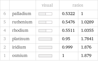  | | visual | ratios |  6 | palladium | | 0.5322 | 1 5 | ruthenium | | 0.5476 | 1.0289 4 | rhodium | | 0.5511 | 1.0355 3 | platinum | | 0.95 | 1.7841 2 | iridium | | 0.999 | 1.876 1 | osmium | | 1 | 1.879