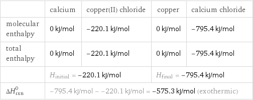  | calcium | copper(II) chloride | copper | calcium chloride molecular enthalpy | 0 kJ/mol | -220.1 kJ/mol | 0 kJ/mol | -795.4 kJ/mol total enthalpy | 0 kJ/mol | -220.1 kJ/mol | 0 kJ/mol | -795.4 kJ/mol  | H_initial = -220.1 kJ/mol | | H_final = -795.4 kJ/mol |  ΔH_rxn^0 | -795.4 kJ/mol - -220.1 kJ/mol = -575.3 kJ/mol (exothermic) | | |  