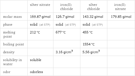  | silver nitrate | iron(II) chloride | silver chloride | iron(II) nitrate molar mass | 169.87 g/mol | 126.7 g/mol | 143.32 g/mol | 179.85 g/mol phase | solid (at STP) | solid (at STP) | solid (at STP) |  melting point | 212 °C | 677 °C | 455 °C |  boiling point | | | 1554 °C |  density | | 3.16 g/cm^3 | 5.56 g/cm^3 |  solubility in water | soluble | | |  odor | odorless | | | 